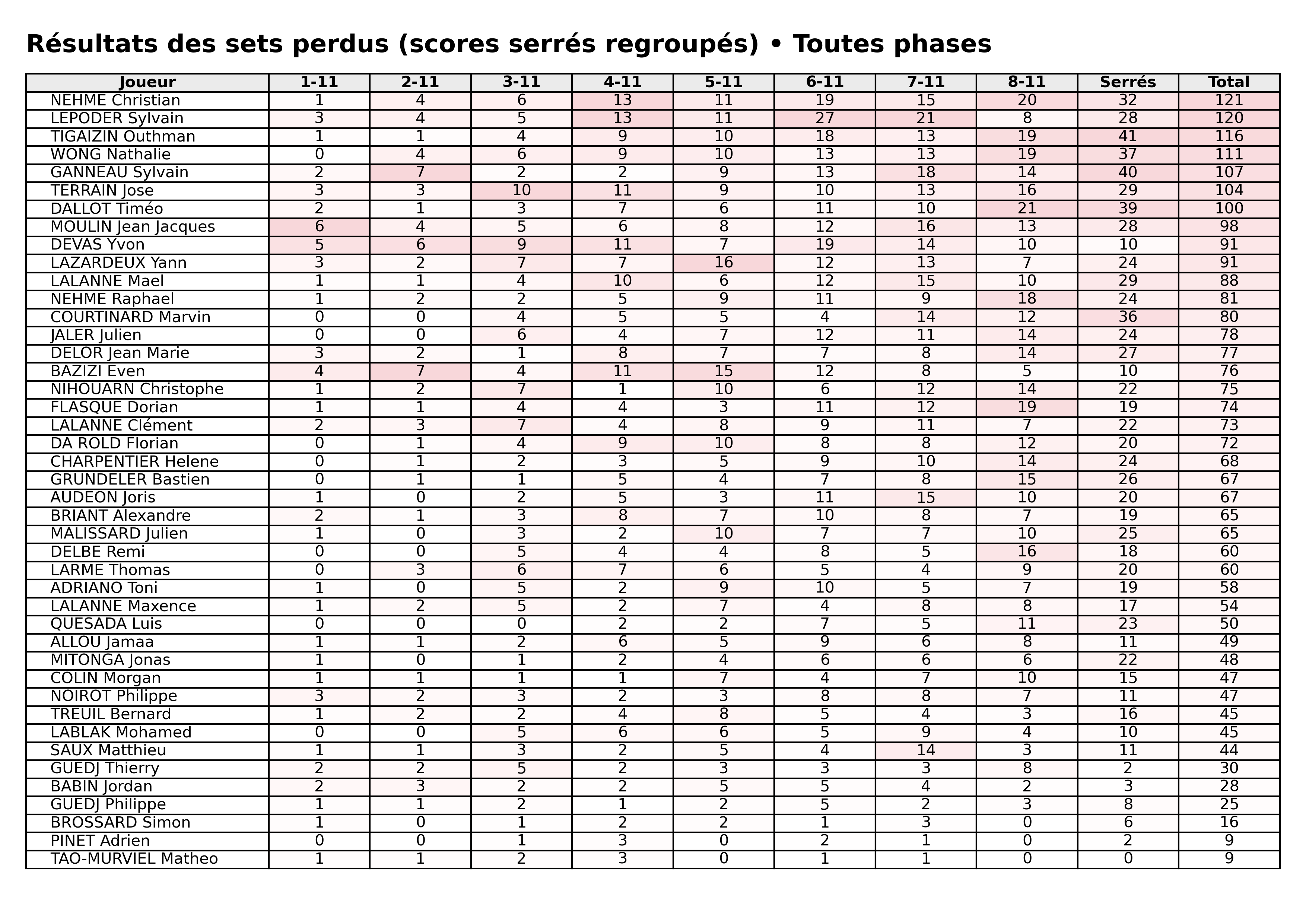 Toutes phases  bloc 07 sets perdus serres